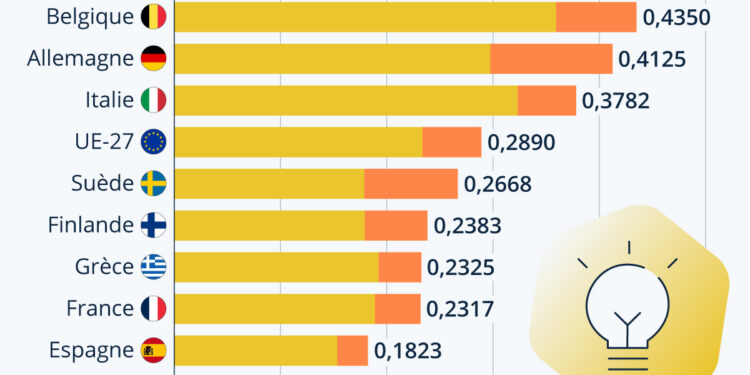comparez les prix de l'électricité pour trouver l'offre la plus avantageuse et réduisez vos factures d'énergie facilement.