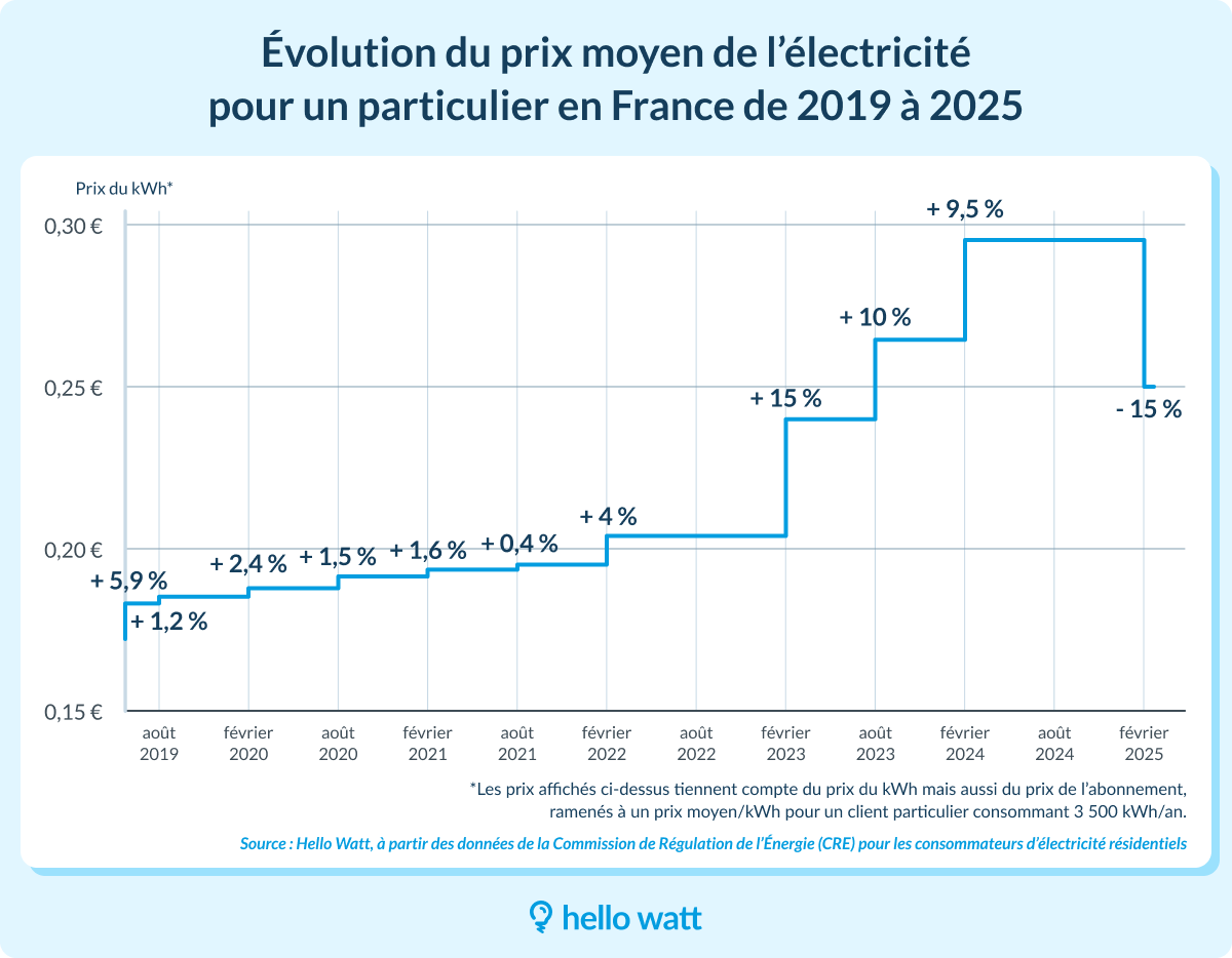 découvrez les prix de l'électricité, comparez les tarifs des fournisseurs et trouvez les meilleures offres pour réduire votre facture d'énergie.
