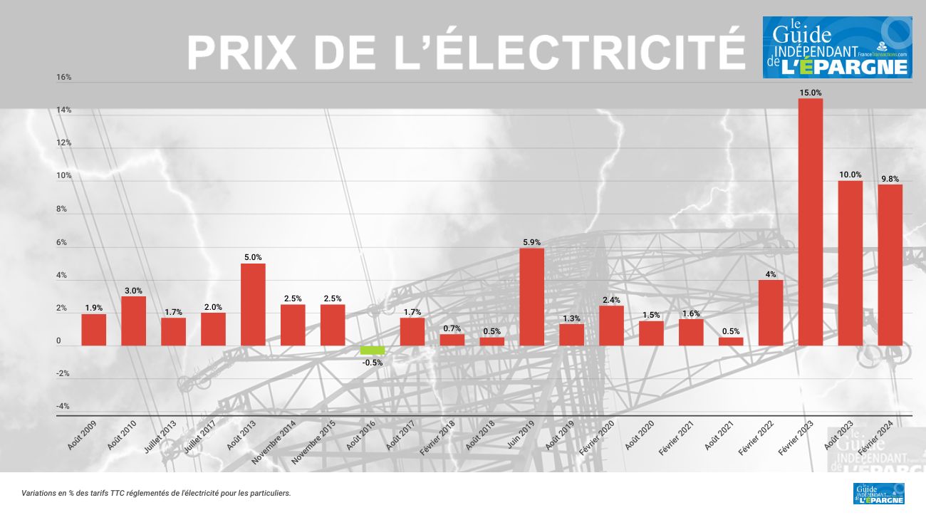 découvrez les tarifs actuels de l'électricité et comparez les prix pour mieux gérer votre consommation énergétique.
