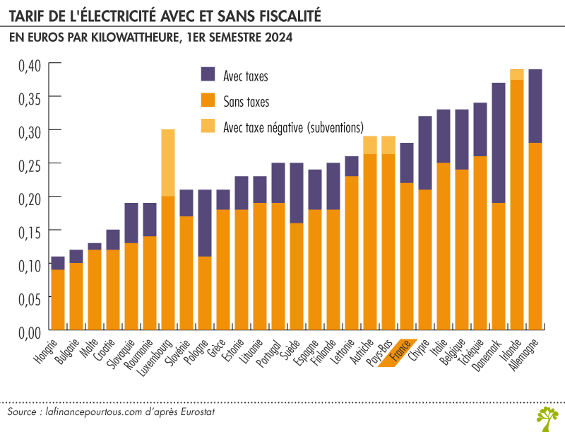 découvrez les prix de l'électricité, comparez les offres et trouvez les meilleures options pour économiser sur votre facture d'électricité.