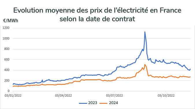 découvrez les tarifs de l'électricité en temps réel, comparez les offres et optimisez votre consommation pour réduire vos factures d'énergie.