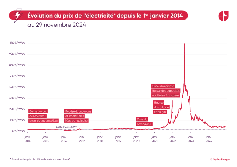 découvrez comment le prix de l'électricité au m² impacte votre facture et apprenez à optimiser votre consommation pour réduire vos coûts énergétiques.