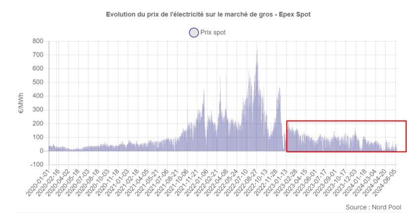 découvrez le prix de l'électricité au m² pour mieux gérer vos coûts énergétiques et optimiser votre consommation.