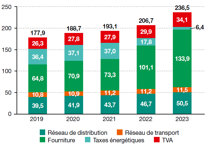 découvrez le prix de l'électricité au m2 pour mieux gérer votre budget énergétique et optimiser votre consommation.