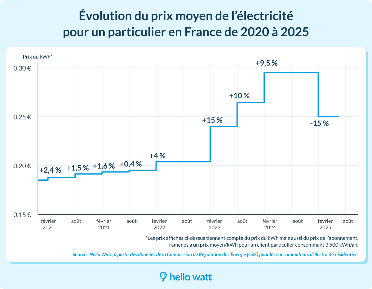 découvrez le prix de l'électricité au m² pour vos projets de rénovation. estimez le coût des travaux électriques et optimisez votre budget rénovation.