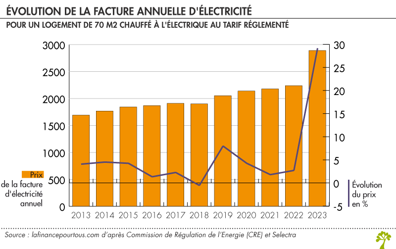 découvrez les tarifs d'électricité pour votre maison et comparez les offres afin de maîtriser votre consommation et réduire vos factures.