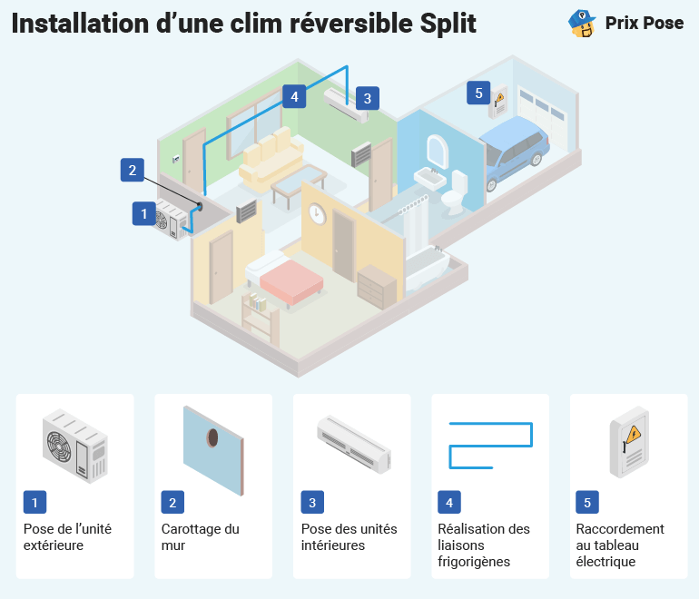 découvrez les tarifs pour l'installation d'un climatiseur, conseils pour choisir le bon équipement et astuces pour économiser sur les coûts d'installation.