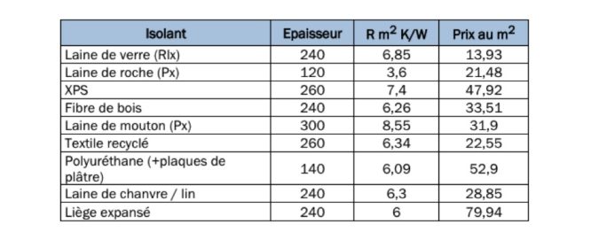 découvrez les prix moyens de l'isolation de toiture au m² pour bien préparer votre projet et optimiser vos économies d'énergie.