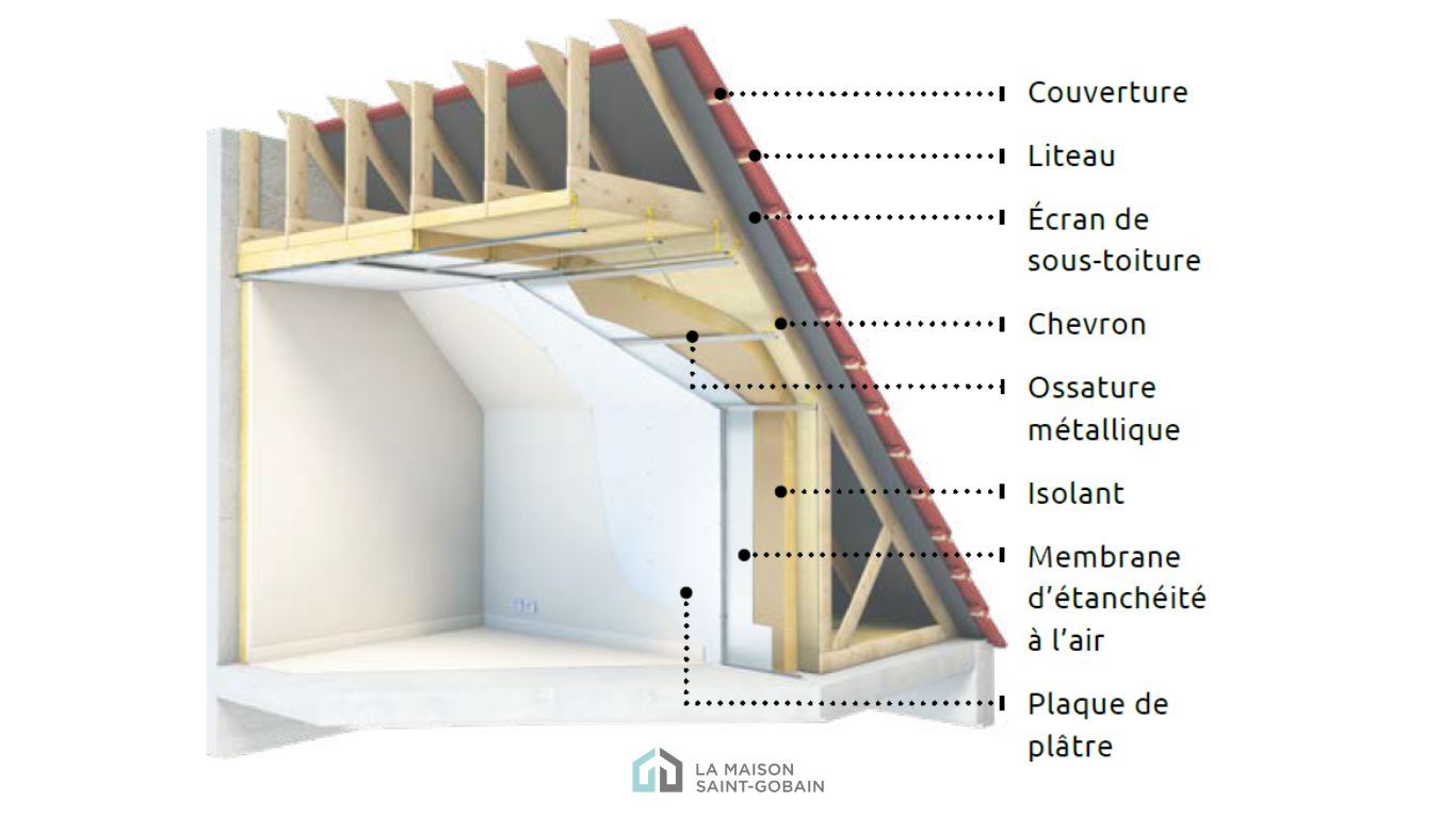 découvrez les prix de l'isolation de toiture intérieure pour optimiser le confort et réduire vos dépenses énergétiques. guide des coûts et conseils pour bien choisir.