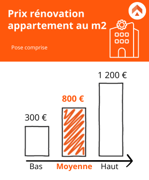 découvrez les prix au mètre carré pour une rénovation haut de gamme et réalisez vos projets avec un budget précis et adapté à la qualité recherchée.