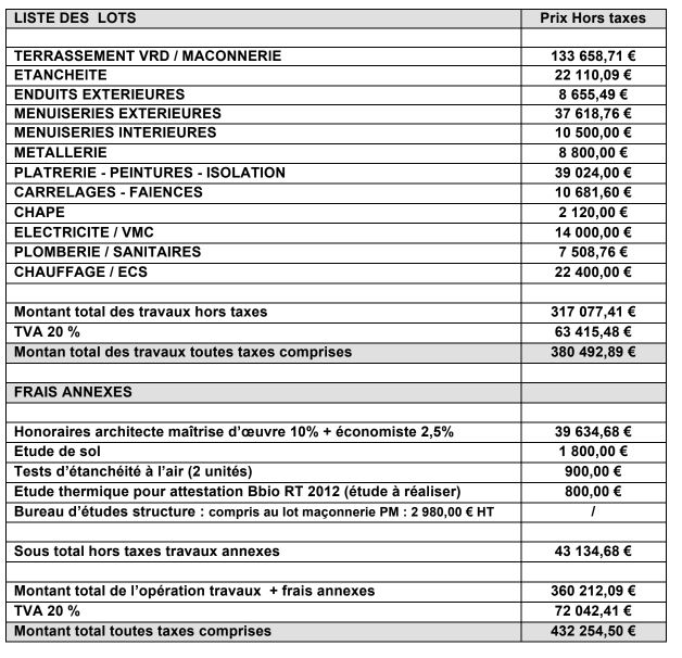 découvrez les prix moyens de la maçonnerie pour une maison de 150m2 et obtenez des conseils pour estimer votre budget construction avec précision.