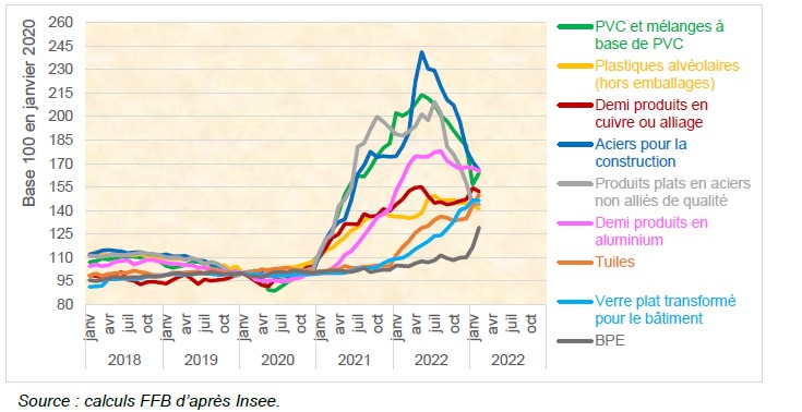 découvrez les prix des matériaux de rénovation pour planifier efficacement vos travaux et optimiser votre budget.