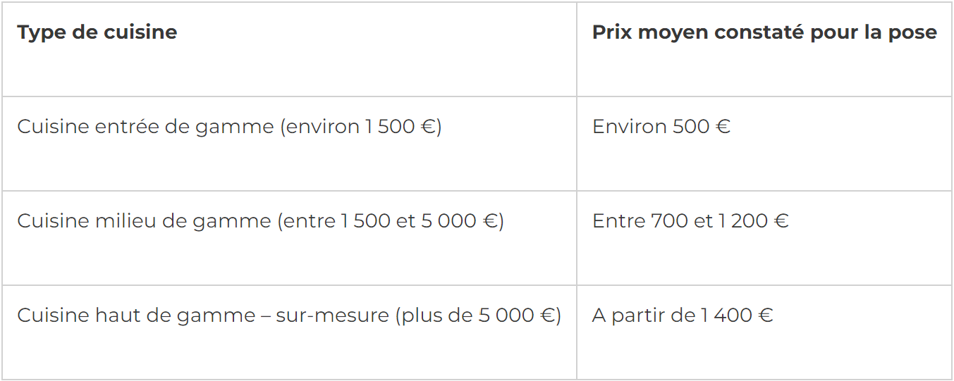 découvrez le prix moyen d'une cuisine équipée et aménagée selon vos besoins, avec des conseils pour choisir un budget adapté et éviter les mauvaises surprises.