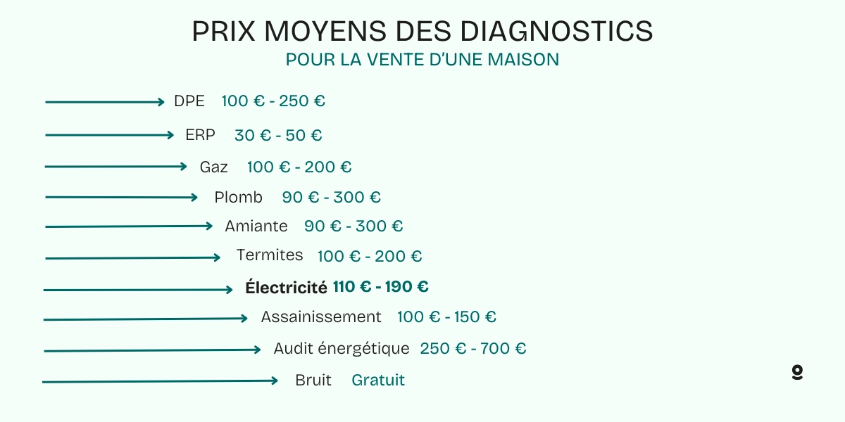 découvrez les prix appliqués pour la conformité aux normes électriques et assurez la sécurité de vos installations électriques avec des tarifs clairs et adaptés.