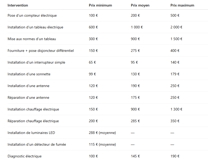 découvrez les prix et normes essentiels pour l'installation et la mise à jour de votre tableau électrique, afin d'assurer sécurité et conformité électrique.