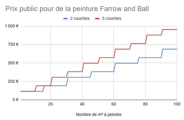 découvrez les tarifs moyens de la peinture au m² pour tous vos projets de rénovation et décoration. comparez les prix et obtenez des conseils pour bien choisir votre prestation peinture.