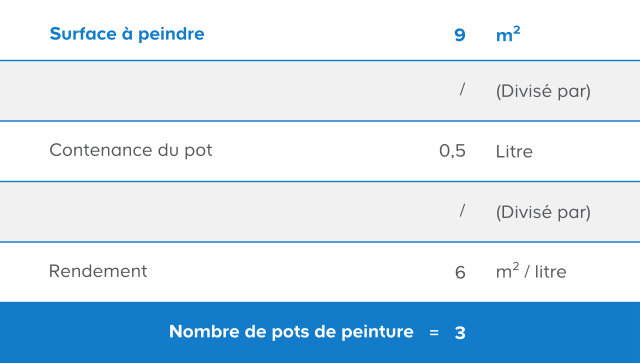 découvrez le prix moyen de la peinture au mètre carré et obtenez des conseils pour estimer le coût de vos travaux de peinture intérieure ou extérieure.