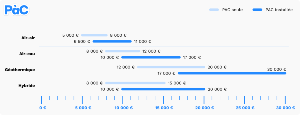découvrez les prix des pompes à chaleur adaptées pour une maison de 200 m², avec conseils pour choisir la solution la plus économique et performante.