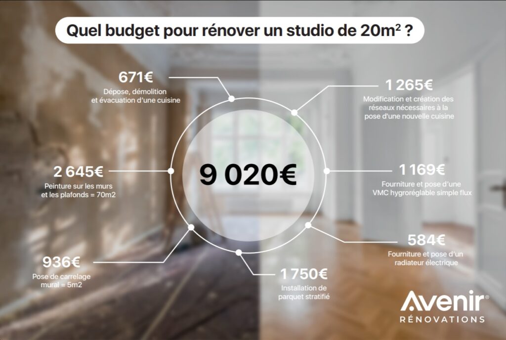 découvrez les prix de rénovation au m2 pour estimer vos travaux. comparez les tarifs selon les types de rénovation et les matériaux utilisés.