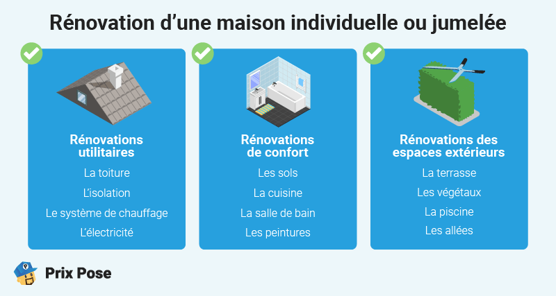 comparez les prix de rénovation au m² pour optimiser votre budget. trouvez les meilleures offres et conseils pour réussir vos travaux efficacement.
