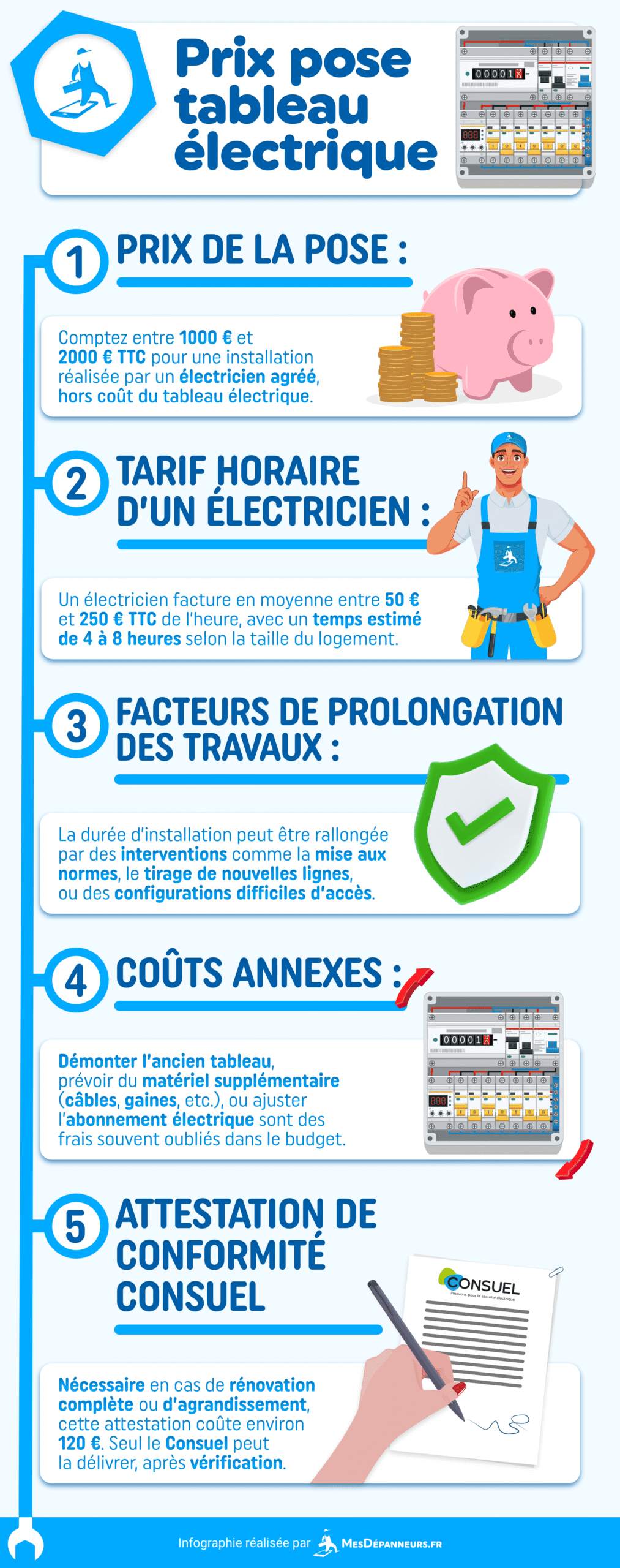 découvrez les prix moyens de la rénovation électrique au m² pour préparer efficacement votre budget de travaux et assurer la sécurité de votre installation.