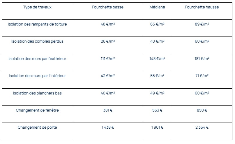 découvrez les prix de rénovation électrique au mètre carré pour mieux planifier vos travaux et budget. obtenez des conseils et estimations détaillées.