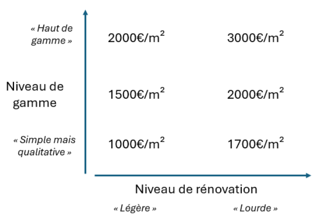 découvrez notre guide complet sur le prix de rénovation au m², incluant des conseils d'estimation et de planification pour réussir vos travaux en toute sérénité.