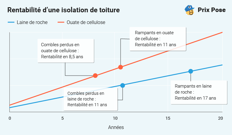 découvrez nos tarifs pour la transformation des combles perdus et optimisez votre espace habitable avec un bon rapport qualité-prix.