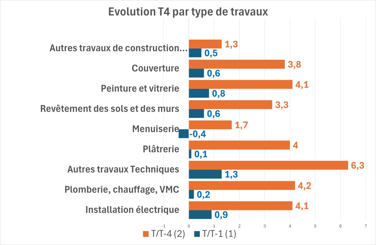 découvrez les tarifs actualisés des travaux pour 2024 et planifiez votre budget avec précision grâce à notre guide complet des prix du bâtiment.