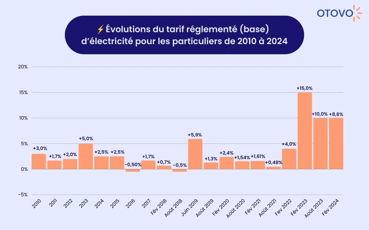 découvrez les prix des travaux d'électricité pour estimer votre budget. conseils et tarifs des professionnels pour toutes vos installations électriques.