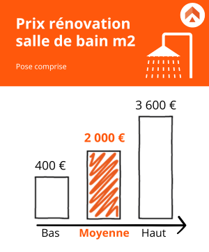 découvrez les prix des travaux au m² à paris pour vos projets de construction ou rénovation. estimez vos coûts et planifiez votre budget avec précision.