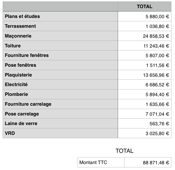 découvrez les prix des travaux de rénovation et construction pour votre maison. estimez facilement votre budget avec nos conseils experts et guides complets.