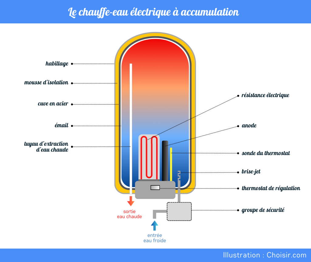 découvrez les principaux problèmes liés au ballon d'eau chaude et leurs solutions efficaces pour garantir un fonctionnement optimal et une eau toujours chaude.