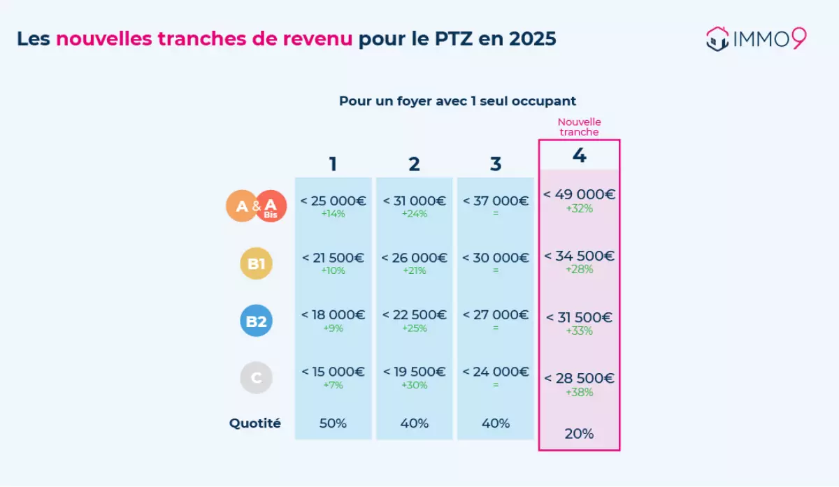 découvrez tout sur le ptz travaux ancien : conditions, montant, et démarches pour financer vos rénovations dans un logement ancien.
