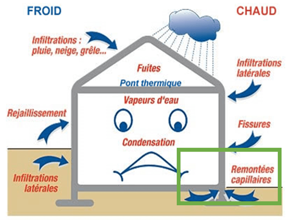 remontees capillaires solutions et traitements 1 découvrez les solutions et traitements efficaces contre les remontées capillaires pour protéger vos murs de l'humidité et prolonger la durabilité de votre habitation.