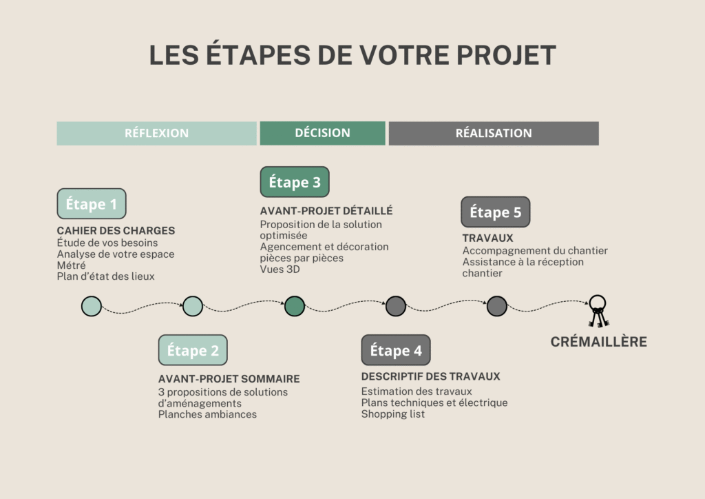 découvrez les étapes clés pour réussir votre projet de rénovation, du planning initial à la réalisation, pour un résultat optimal.