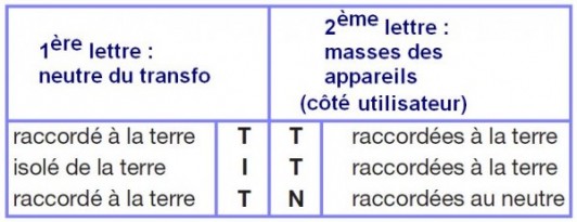 découvrez le rôle essentiel des fils phase, neutre et terre en électricité, leur fonction dans les circuits électriques et l'importance de leur sécurité.