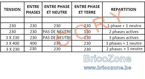 découvrez les rôles essentiels des fils phase, neutre et terre en électricité pour garantir sécurité et bon fonctionnement de vos installations électriques.