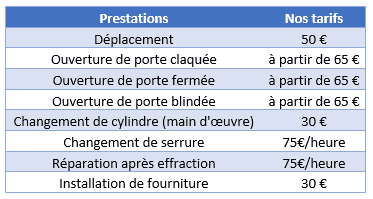 serrurier ouvert dimanche pour un dépannage rapide et efficace. intervention immédiate pour tous vos problèmes de serrure, verrous et portes.