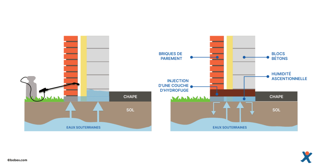 découvrez des solutions efficaces pour traiter et prévenir les remontées capillaires, afin de protéger durablement vos murs de l'humidité et assurer un intérieur sain.