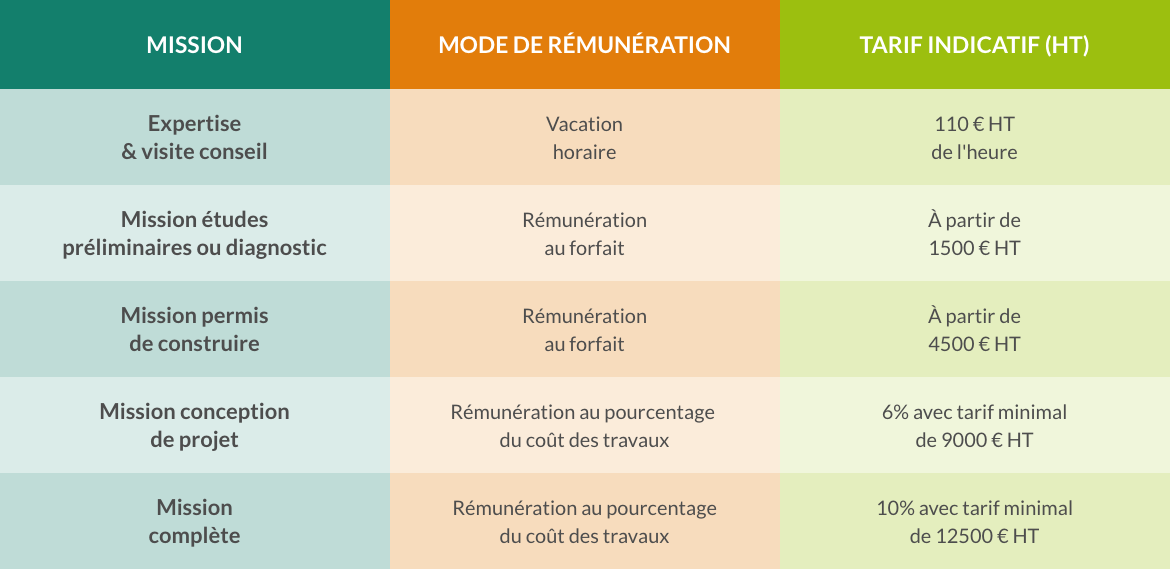 découvrez les tarifs des architectes, facteurs influençant les prix et conseils pour choisir un professionnel adapté à votre budget.