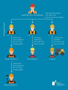 découvrez les taux de tva applicables aux travaux professionnels réalisés dans les locaux d'habitation, et bénéficiez des informations indispensables pour optimiser vos projets de rénovation.