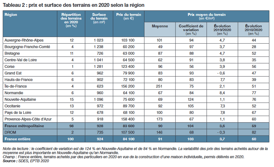 comparez les prix au m² des différents travaux pour trouver la meilleure offre. guide complet et conseils pour estimer vos coûts de rénovation ou construction.