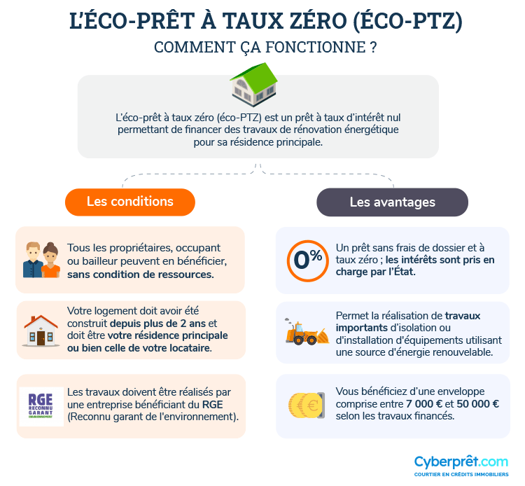 découvrez comment bénéficier du taux 0 % pour vos travaux de rénovation et améliorez votre habitat sans frais d'intérêt. conseils et conditions pour profiter de ce dispositif avantageux.