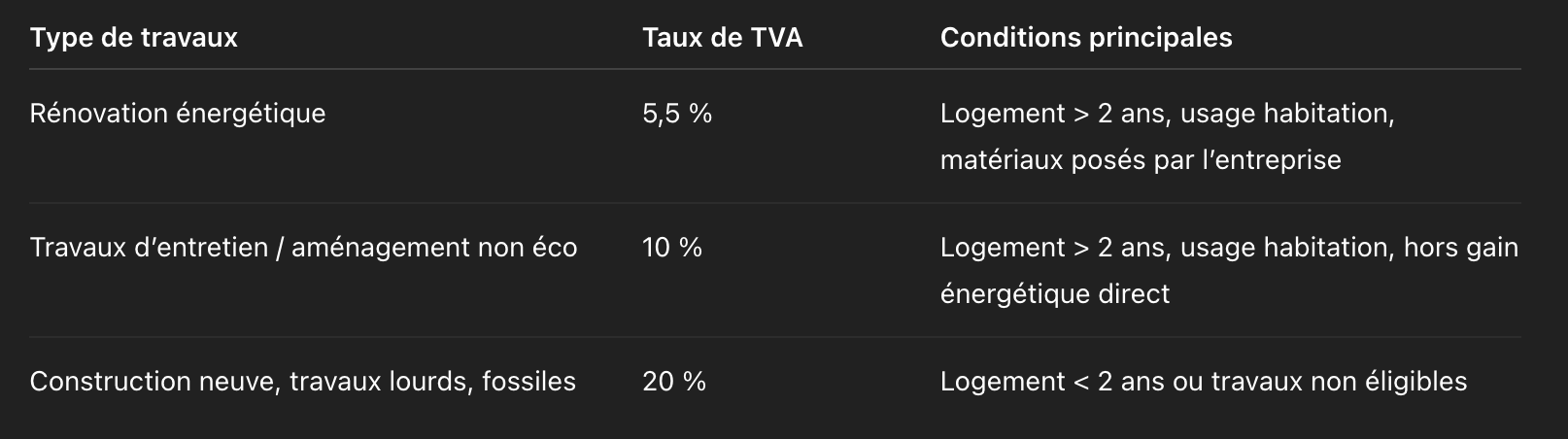 découvrez tout ce qu'il faut savoir sur la tva rénovation : taux applicables, conditions d'éligibilité et démarches pour bénéficier des avantages fiscaux lors de vos travaux.