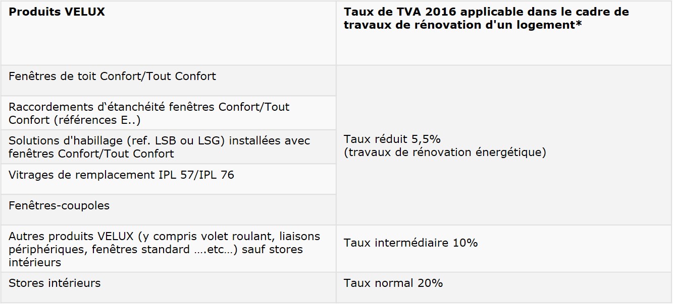 découvrez les informations essentielles sur la tva rénovation, ses taux réduits et les conditions pour bénéficier d'avantages fiscaux lors de vos travaux de rénovation.