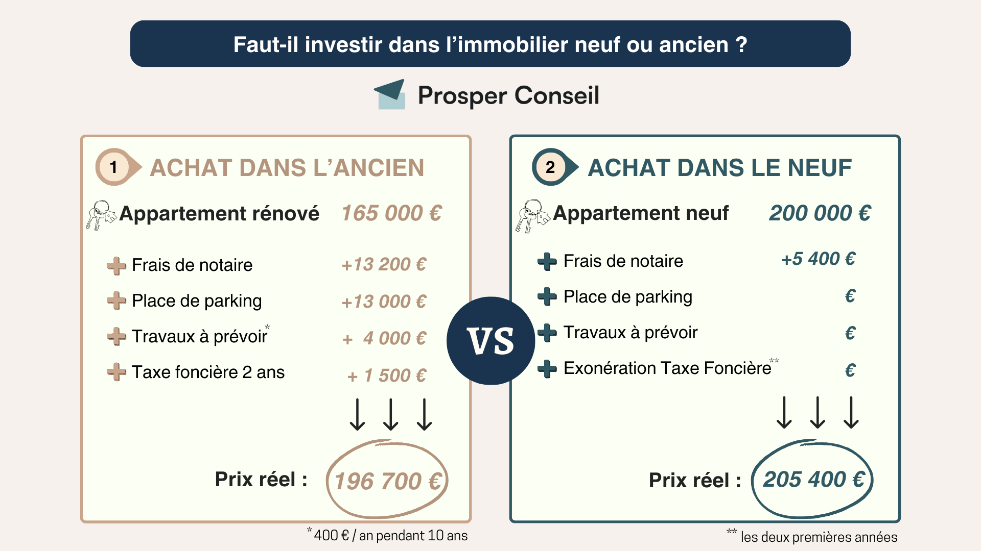 découvrez comment l'achat neuf peut être un investissement rentable grâce à des avantages fiscaux, une meilleure performance énergétique et une valeur patrimoniale durable.