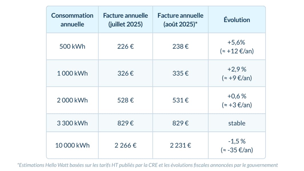optimisez votre budget électricité pour votre maison grâce à des conseils pratiques et des astuces pour réduire votre consommation d'énergie.