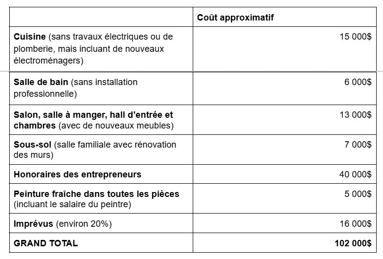calculez facilement le prix de votre rénovation grâce à notre outil précis et rapide. obtenez une estimation personnalisée pour vos travaux de rénovation.