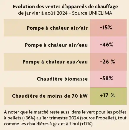 découvrez le coût d'une chaudière fioul, les facteurs influençant son prix, et des conseils pour choisir la meilleure option adaptée à votre budget et vos besoins.